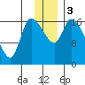 Kenai Pier tide chart for Sunday, December 3, 2023