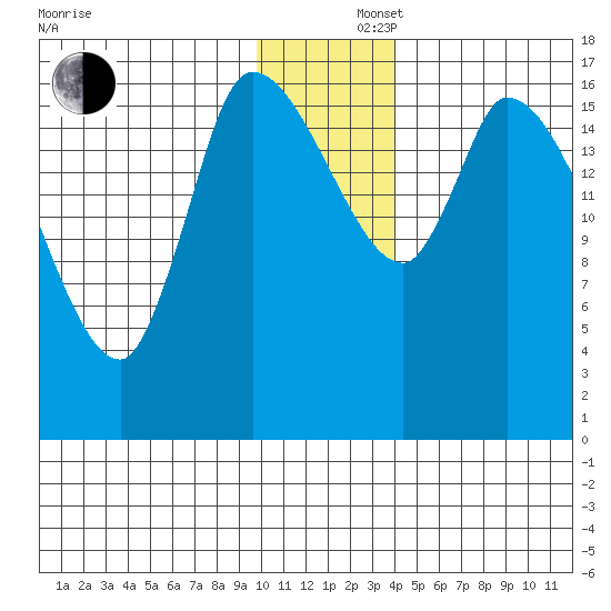 Kenai Pier tide chart for Monday, December 4, 2023