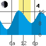 Kenai Pier tide chart for Monday, December 4, 2023