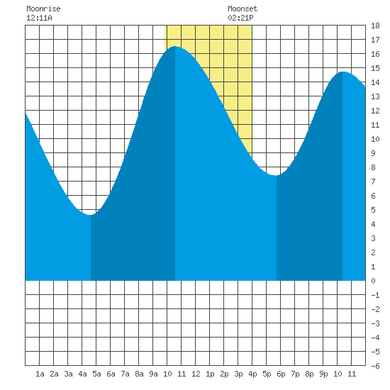 Kenai Pier tide chart for Tuesday, December 5, 2023