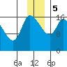 Kenai Pier tide chart for Tuesday, December 5, 2023