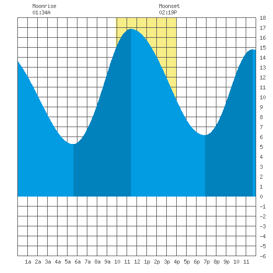 Kenai Pier tide chart for Wednesday, December 6, 2023