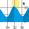 Kenai Pier tide chart for Wednesday, December 6, 2023