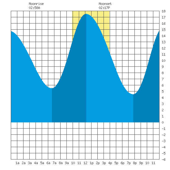 Kenai Pier tide chart for Thursday, December 7, 2023