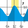 Kenai Pier tide chart for Thursday, December 7, 2023