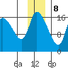 Kenai Pier tide chart for Friday, December 8, 2023