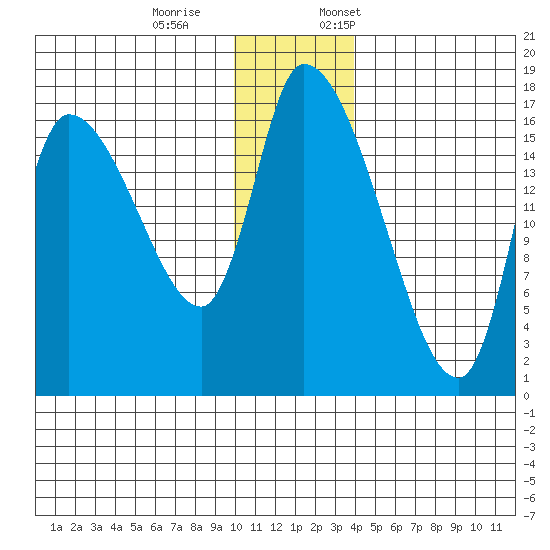 Kenai Pier tide chart for Saturday, December 9, 2023