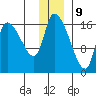 Kenai Pier tide chart for Saturday, December 9, 2023