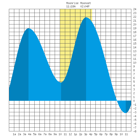 Kenai Pier tide chart for Wednesday, January 10, 2024