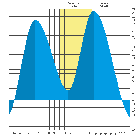 Kenai Pier tide chart for Friday, January 12, 2024