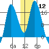 Kenai Pier tide chart for Friday, January 12, 2024
