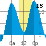Kenai Pier tide chart for Saturday, January 13, 2024