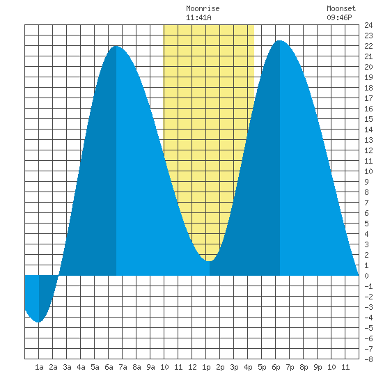 Kenai Pier tide chart for Sunday, January 14, 2024