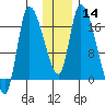 Kenai Pier tide chart for Sunday, January 14, 2024