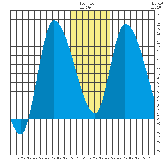 Kenai Pier tide chart for Monday, January 15, 2024