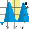 Kenai Pier tide chart for Monday, January 15, 2024