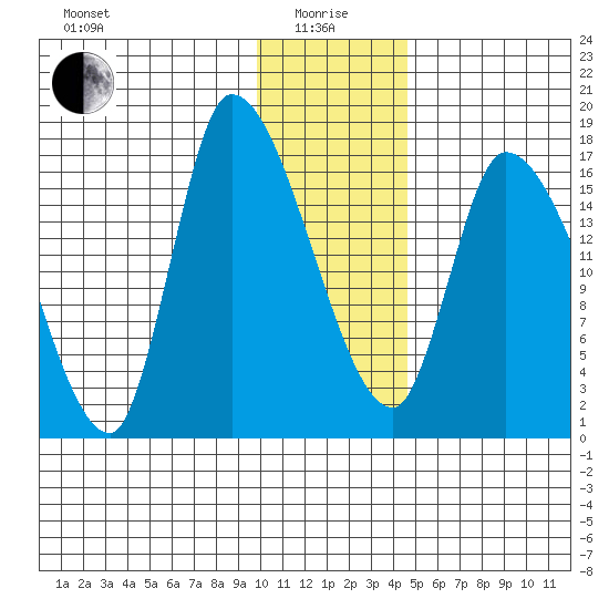 Kenai Pier tide chart for Wednesday, January 17, 2024