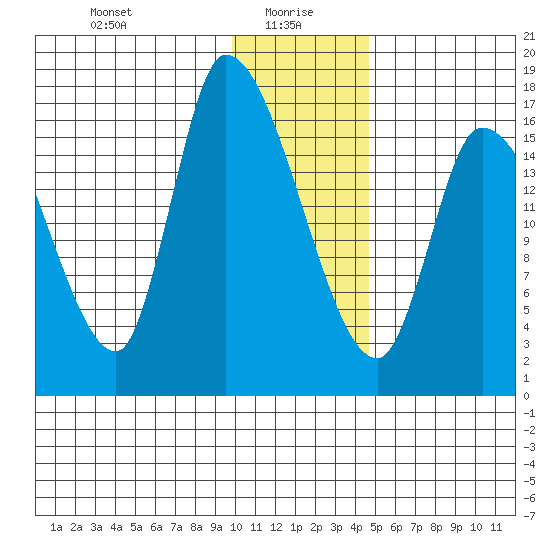 Kenai Pier tide chart for Thursday, January 18, 2024