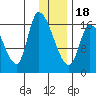 Kenai Pier tide chart for Thursday, January 18, 2024