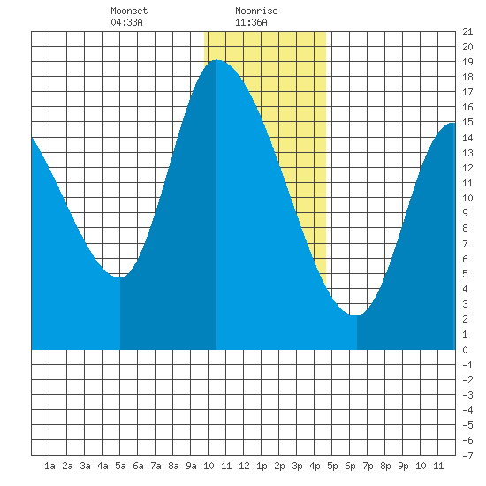 Kenai Pier tide chart for Friday, January 19, 2024