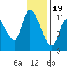 Kenai Pier tide chart for Friday, January 19, 2024