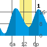 Kenai Pier tide chart for Monday, January 1, 2024