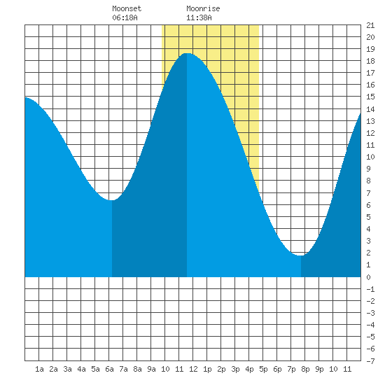 Kenai Pier tide chart for Saturday, January 20, 2024
