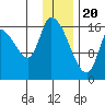 Kenai Pier tide chart for Saturday, January 20, 2024