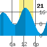 Kenai Pier tide chart for Sunday, January 21, 2024