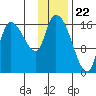Kenai Pier tide chart for Monday, January 22, 2024