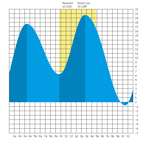 Kenai Pier tide chart for Tuesday, January 23, 2024