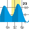 Kenai Pier tide chart for Tuesday, January 23, 2024