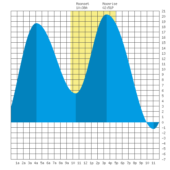 Kenai Pier tide chart for Wednesday, January 24, 2024