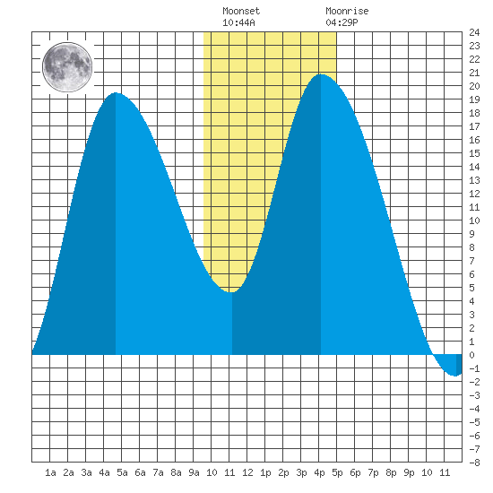 Kenai Pier tide chart for Thursday, January 25, 2024