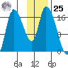 Kenai Pier tide chart for Thursday, January 25, 2024