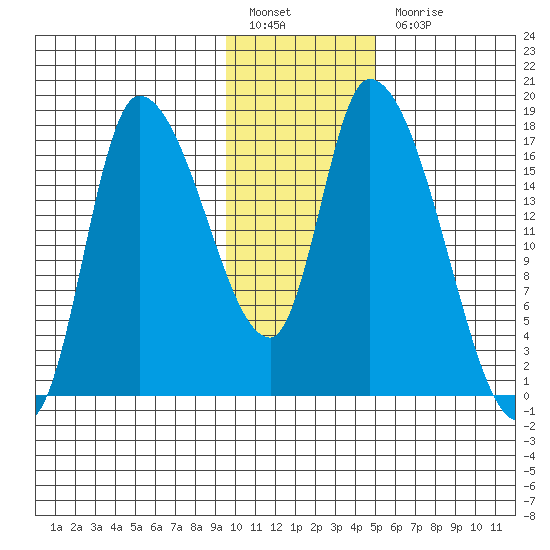 Kenai Pier tide chart for Friday, January 26, 2024