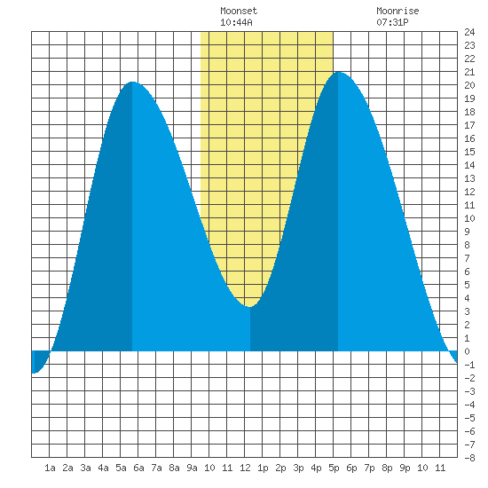 Kenai Pier tide chart for Saturday, January 27, 2024