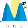 Kenai Pier tide chart for Saturday, January 27, 2024