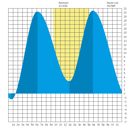 Kenai Pier tide chart for Sunday, January 28, 2024