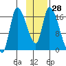 Kenai Pier tide chart for Sunday, January 28, 2024