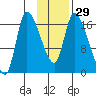Kenai Pier tide chart for Monday, January 29, 2024