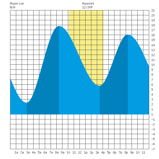 Kenai Pier tide chart for Tuesday, January 2, 2024