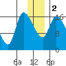 Kenai Pier tide chart for Tuesday, January 2, 2024