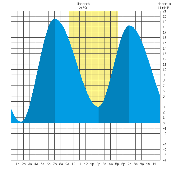 Kenai Pier tide chart for Tuesday, January 30, 2024