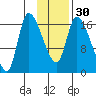 Kenai Pier tide chart for Tuesday, January 30, 2024
