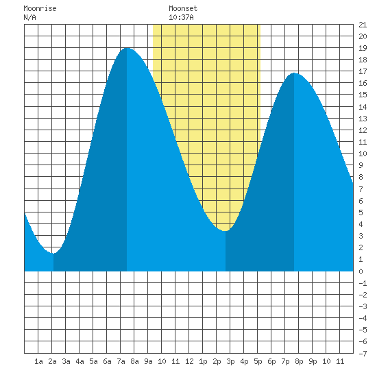 Kenai Pier tide chart for Wednesday, January 31, 2024
