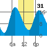 Kenai Pier tide chart for Wednesday, January 31, 2024