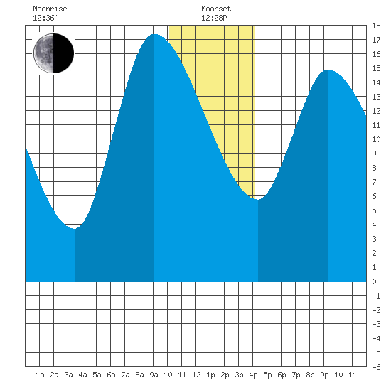 Kenai Pier tide chart for Wednesday, January 3, 2024