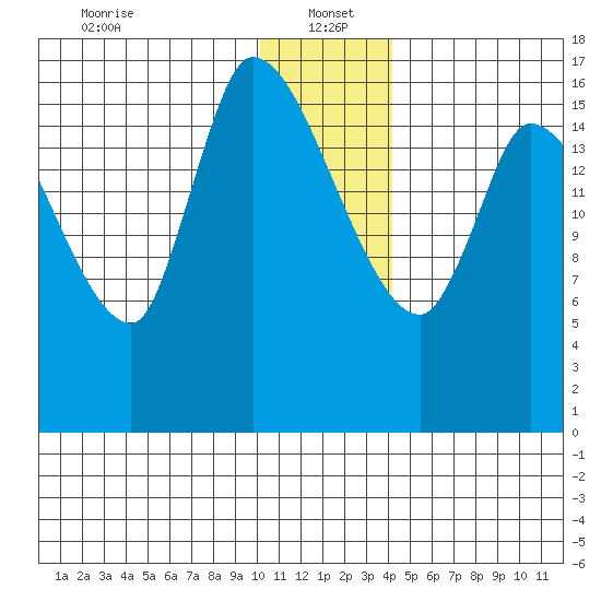 Kenai Pier tide chart for Thursday, January 4, 2024