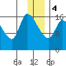Kenai Pier tide chart for Thursday, January 4, 2024